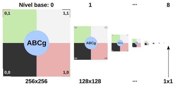 Níveis de mipmap.