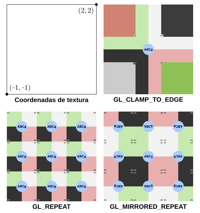 Modos de empacotamento do OpenGL.